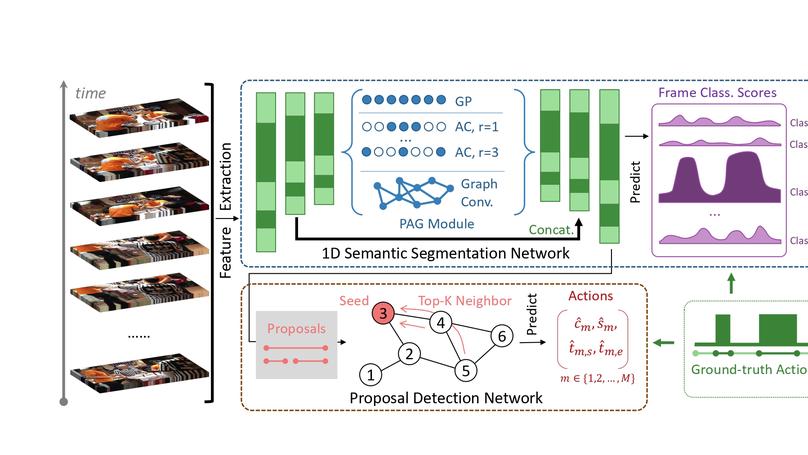 SegTAD: Precise Temporal Action Detection via Semantic Segmentation